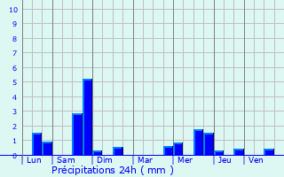 Graphique des précipitations prvues pour Tangry