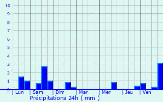 Graphique des précipitations prvues pour Saint-L