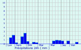 Graphique des précipitations prvues pour Villers-au-Bois