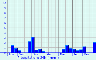 Graphique des précipitations prvues pour Zulte