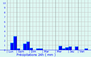 Graphique des précipitations prvues pour Dainville