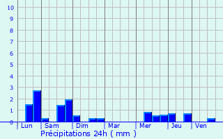 Graphique des précipitations prvues pour Duisans