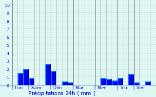 Graphique des précipitations prvues pour Ostricourt