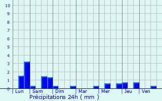 Graphique des précipitations prvues pour Basseux