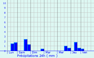 Graphique des précipitations prvues pour Avallon