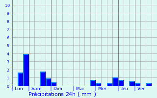 Graphique des précipitations prvues pour Sarton