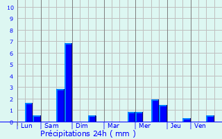 Graphique des précipitations prvues pour Verchin