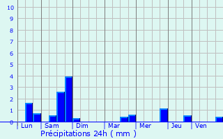 Graphique des précipitations prvues pour Cany-Barville