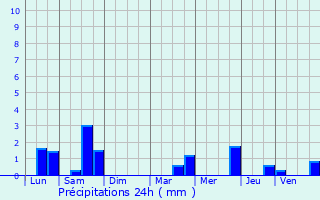 Graphique des précipitations prvues pour Lillebonne