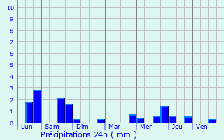 Graphique des précipitations prvues pour Estre-Wamin