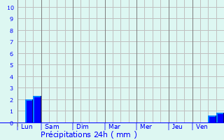 Graphique des précipitations prvues pour Domessin