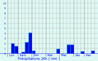 Graphique des précipitations prvues pour Tortefontaine