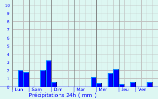 Graphique des précipitations prvues pour Chriennes