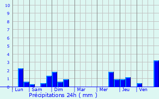 Graphique des précipitations prvues pour Assenede
