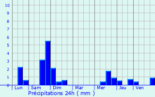 Graphique des précipitations prvues pour Oudezeele