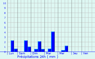 Graphique des précipitations prvues pour Talence