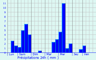 Graphique des précipitations prvues pour Belfort