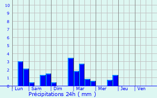 Graphique des précipitations prvues pour Caussade