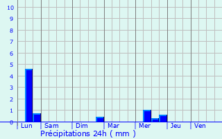 Graphique des précipitations prvues pour Le Pescher