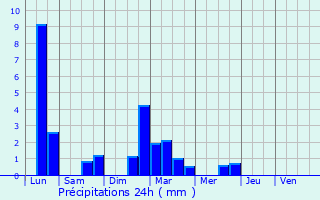 Graphique des précipitations prvues pour Moissac