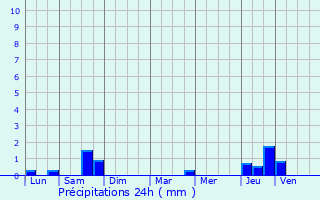 Graphique des précipitations prvues pour Commentry