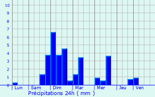 Graphique des précipitations prvues pour Dannemarie