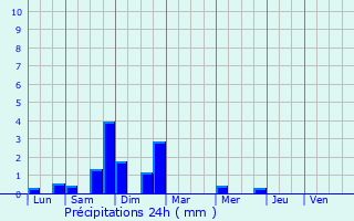 Graphique des précipitations prvues pour Amlie-les-Bains-Palalda