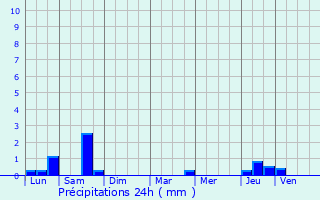 Graphique des précipitations prvues pour Franchesse