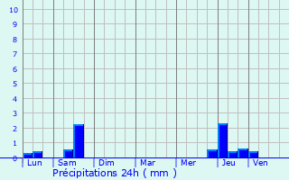 Graphique des précipitations prvues pour La Geneytouse