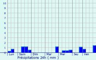 Graphique des précipitations prvues pour Saint-Pol-de-Lon