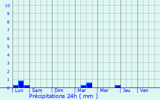 Graphique des précipitations prvues pour Lavelanet-de-Comminges