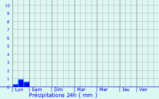 Graphique des précipitations prvues pour Combovin