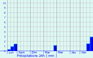 Graphique des précipitations prvues pour Saint-Baldoph