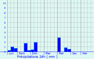 Graphique des précipitations prvues pour Carquefou
