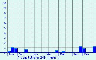 Graphique des précipitations prvues pour Plogonnec