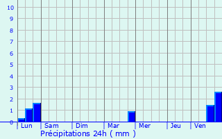 Graphique des précipitations prvues pour Montagnole