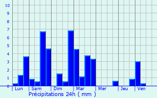 Graphique des précipitations prvues pour Firfol