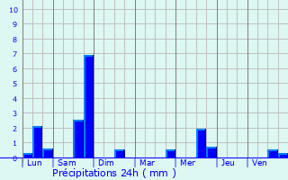 Graphique des précipitations prvues pour Maninghem