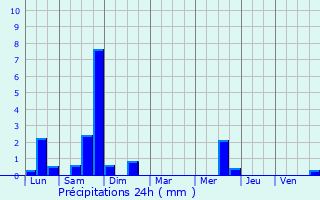 Graphique des précipitations prvues pour Audrehem