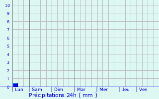 Graphique des précipitations prvues pour Furiani