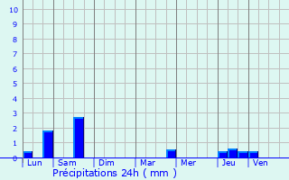 Graphique des précipitations prvues pour Sancoins