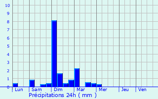 Graphique des précipitations prvues pour Lalinde