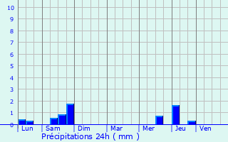 Graphique des précipitations prvues pour La Courtine