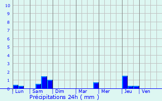 Graphique des précipitations prvues pour Aubusson