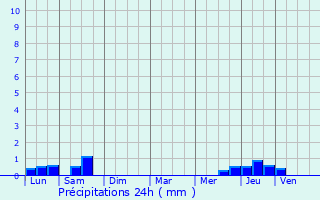 Graphique des précipitations prvues pour Saint-Maime-de-Preyrol