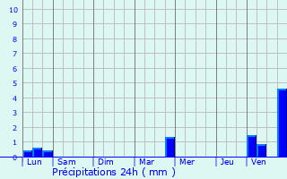 Graphique des précipitations prvues pour Valloire