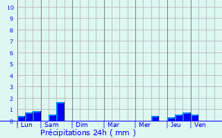 Graphique des précipitations prvues pour Saint-Chamassy
