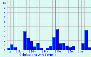 Graphique des précipitations prvues pour Montivilliers