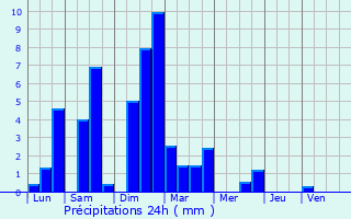 Graphique des précipitations prvues pour Laignelet