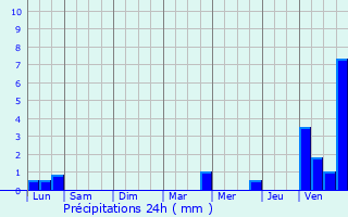 Graphique des précipitations prvues pour Champagny-en-Vanoise